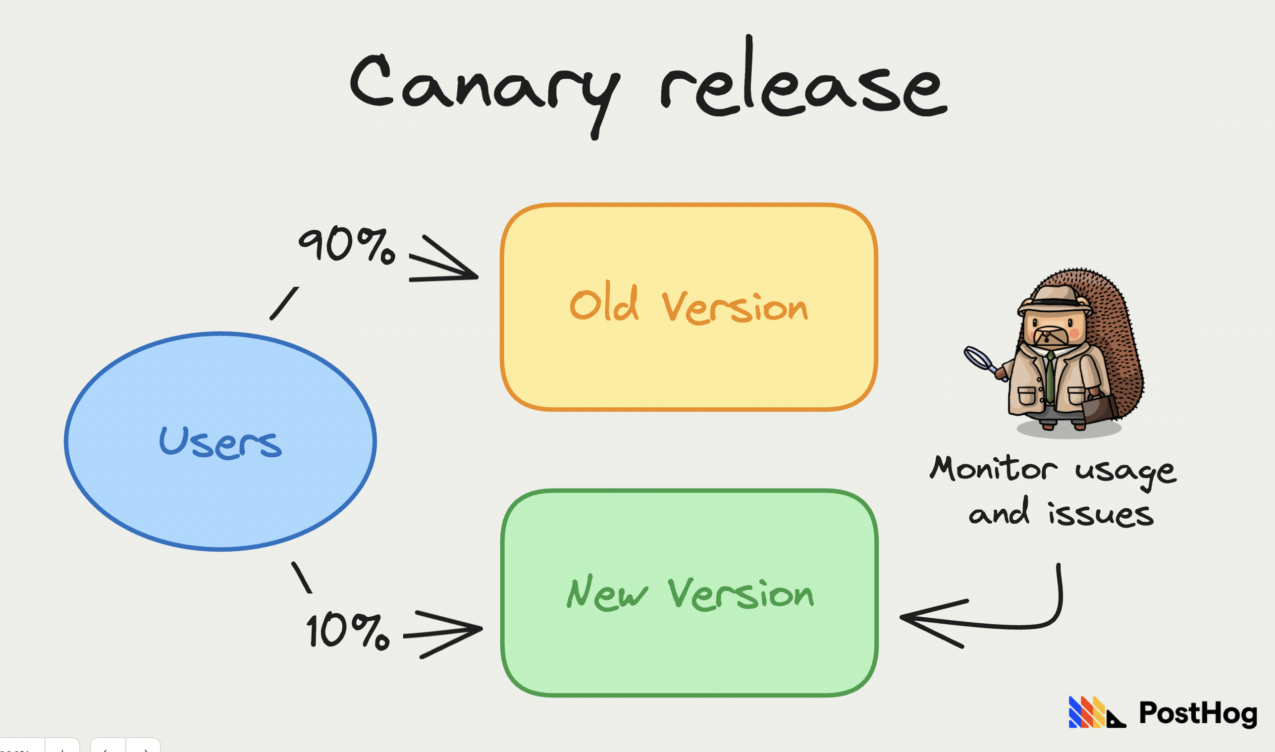 Canary release