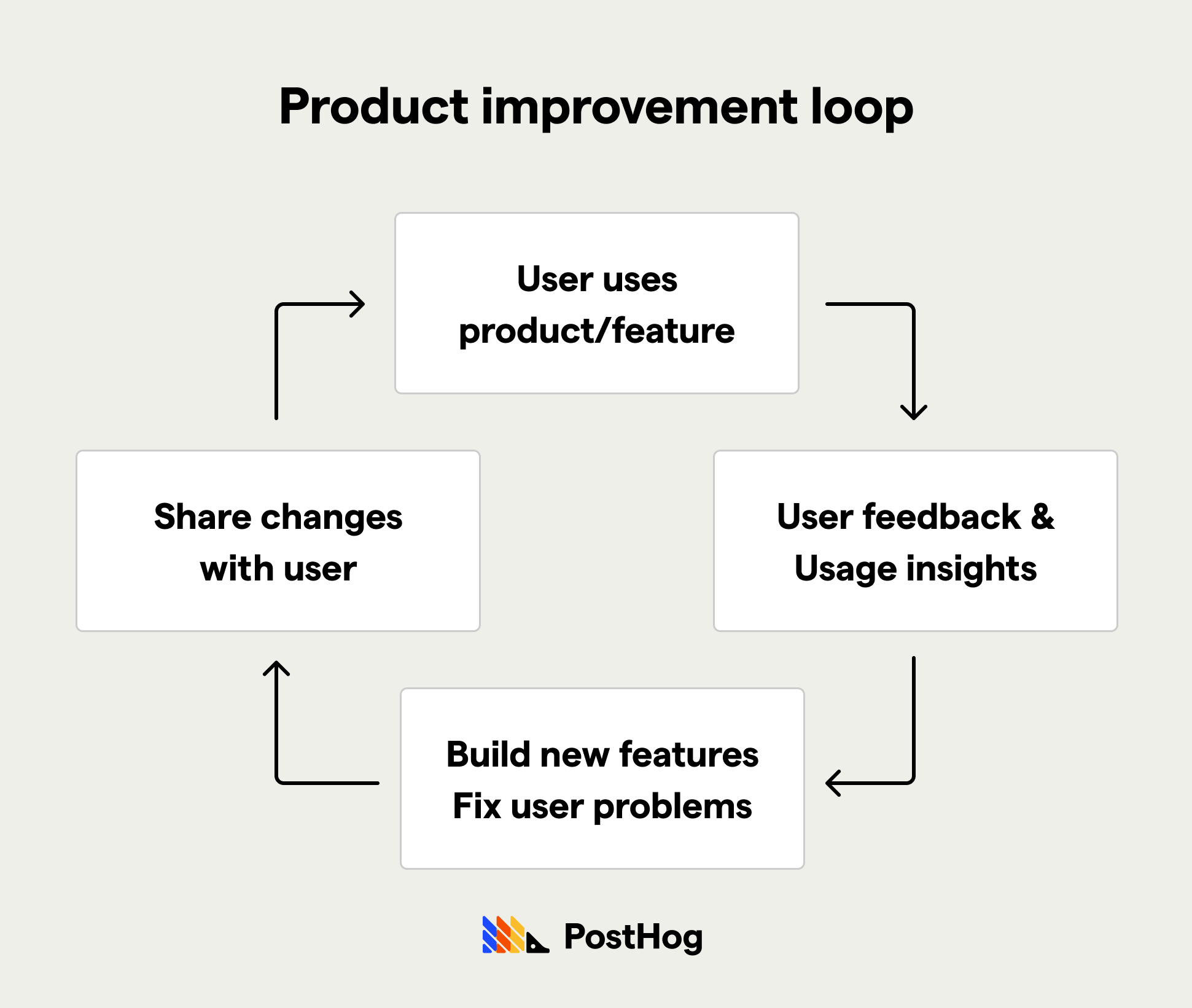 product improvement loop